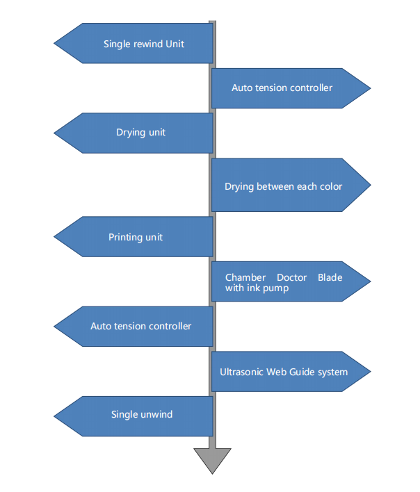 Technical diagram of Stack Type เฟล็กโซ Printing Machine showing component layout